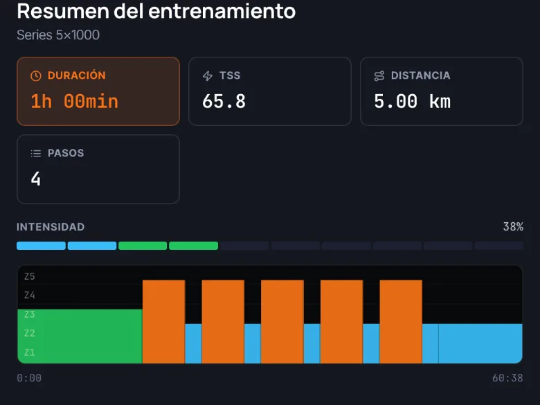El resumen de un entrenamiento: duración, TSS, distancia y su forma por zona